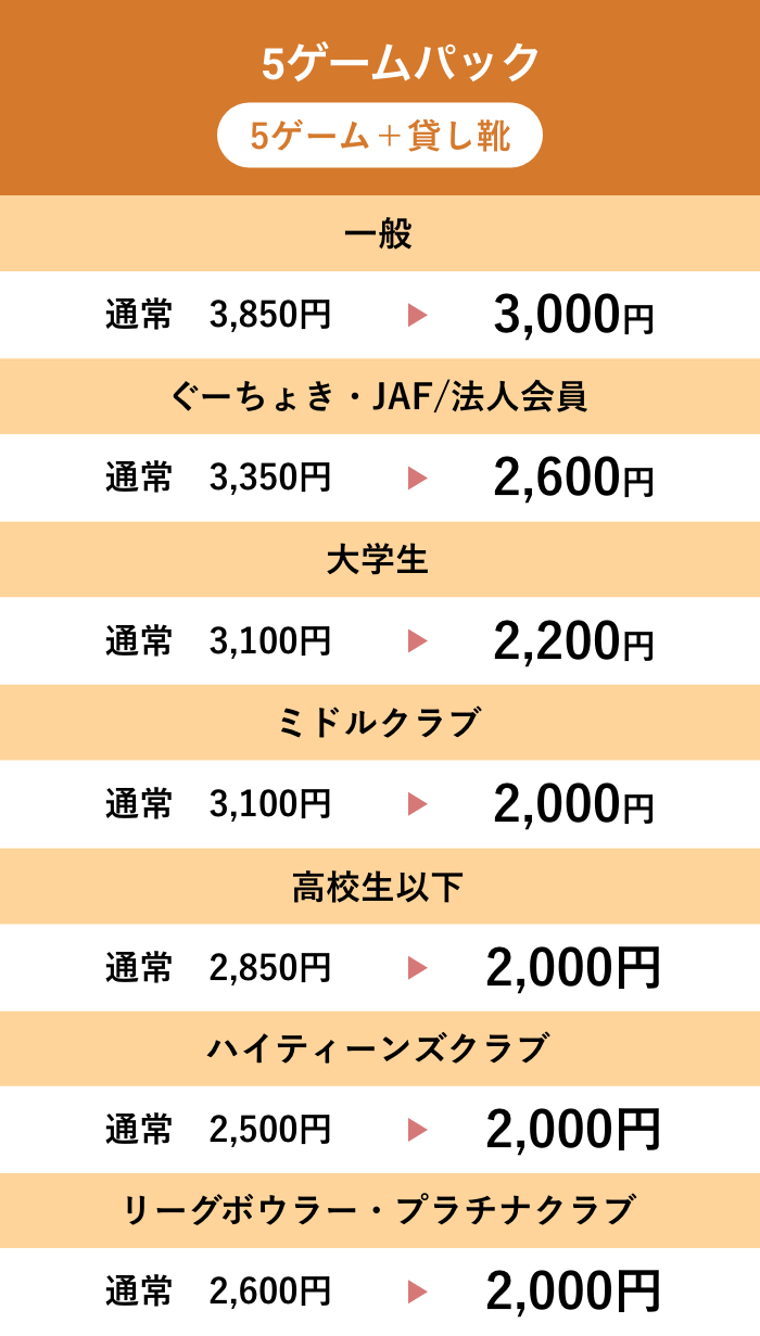 5ゲームパック5ゲーム+貸し靴 一般 通常3,850円が3,000円
ぐーちょき・JAF/法人会員 通常3,350円が2,600円 大学生通常3,100円が2,200円 ミドルクラブ 通常3,100円が2,000円 高校生以下 通常2,850円が2,000円 ハイティーンズクラブ 通常2,500円が2,000円 リーグボウラー・プラチナクラブ 通常2,600円が2,000円